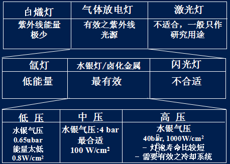 光固膠的固化機理